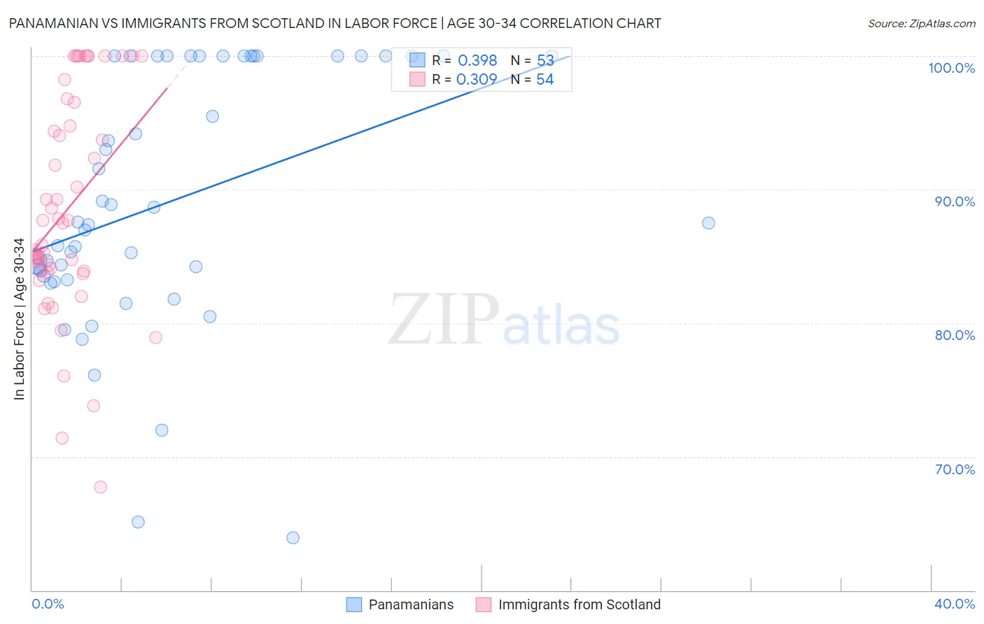 Panamanian vs Immigrants from Scotland In Labor Force | Age 30-34