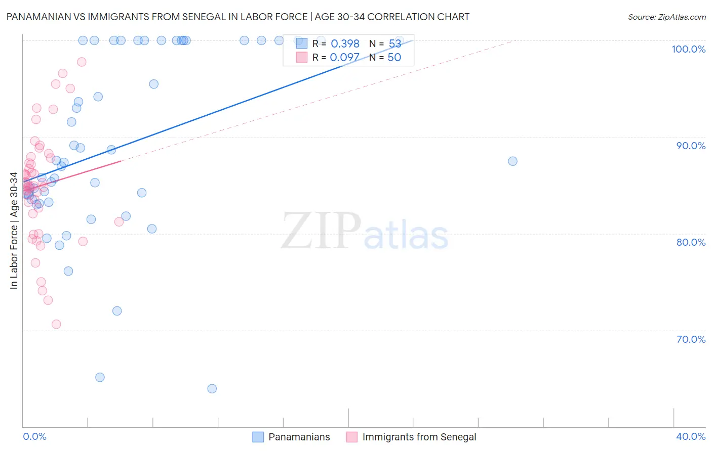 Panamanian vs Immigrants from Senegal In Labor Force | Age 30-34