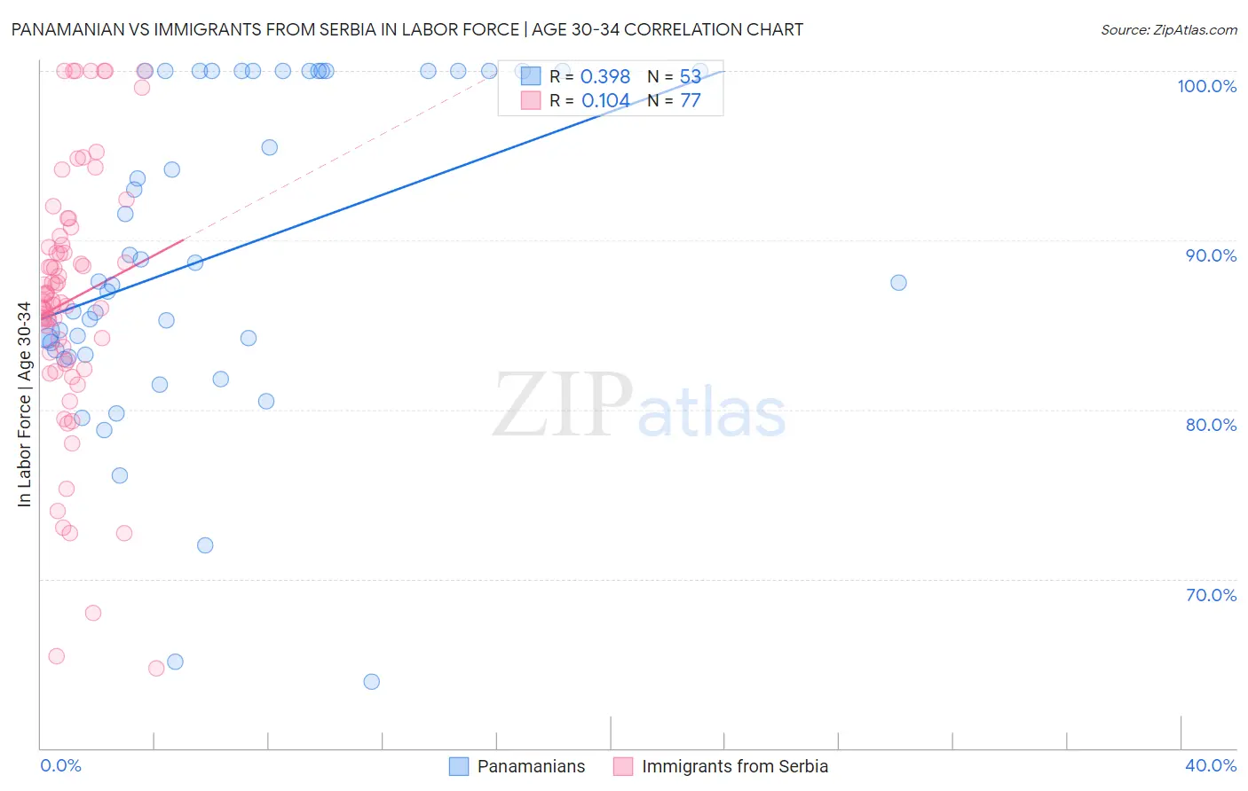Panamanian vs Immigrants from Serbia In Labor Force | Age 30-34