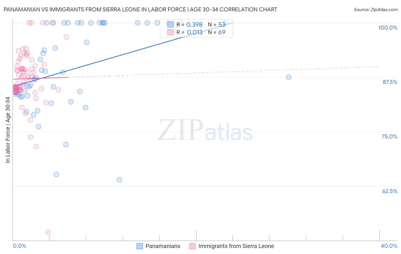 Panamanian vs Immigrants from Sierra Leone In Labor Force | Age 30-34