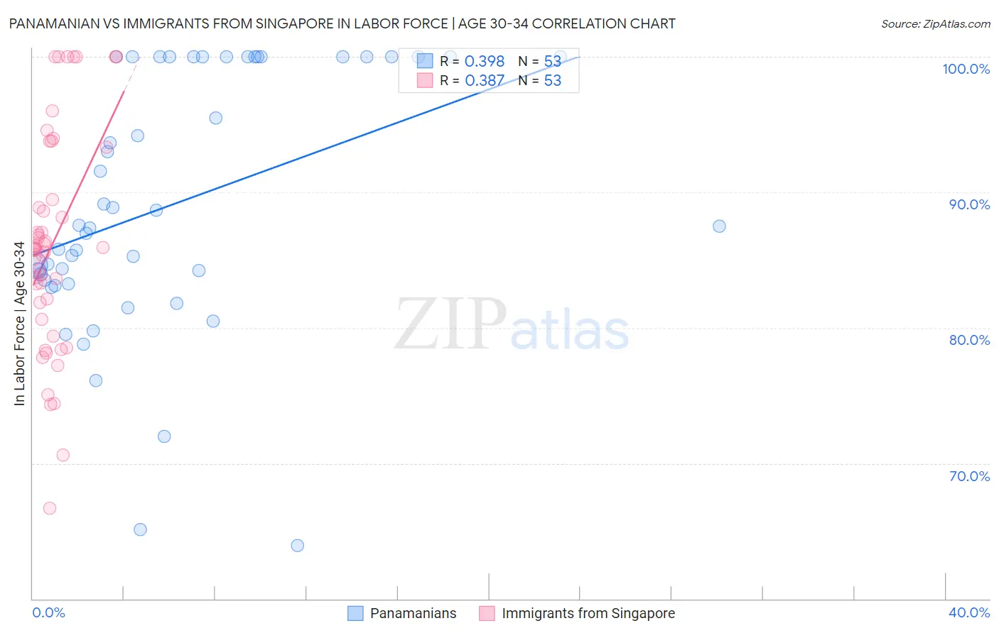 Panamanian vs Immigrants from Singapore In Labor Force | Age 30-34