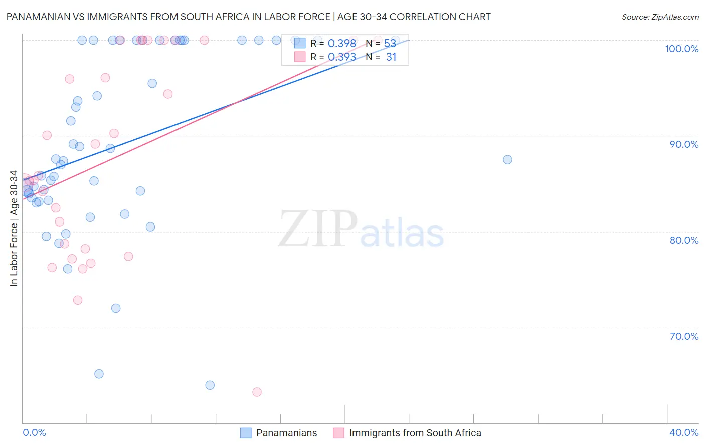 Panamanian vs Immigrants from South Africa In Labor Force | Age 30-34