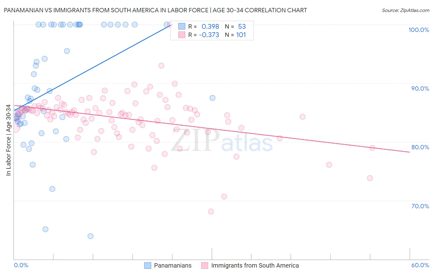 Panamanian vs Immigrants from South America In Labor Force | Age 30-34
