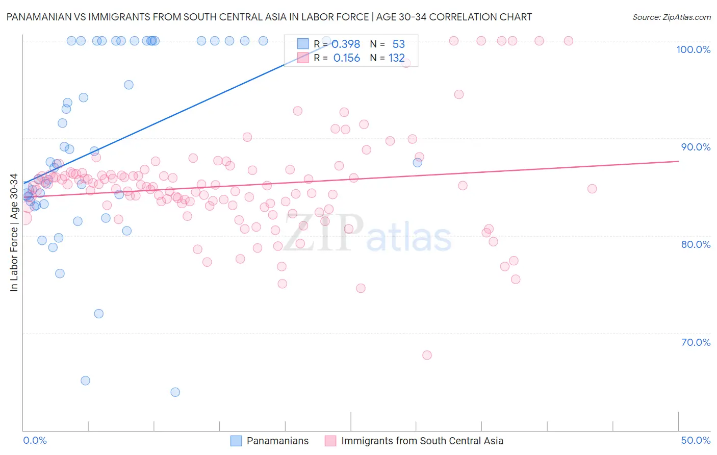 Panamanian vs Immigrants from South Central Asia In Labor Force | Age 30-34