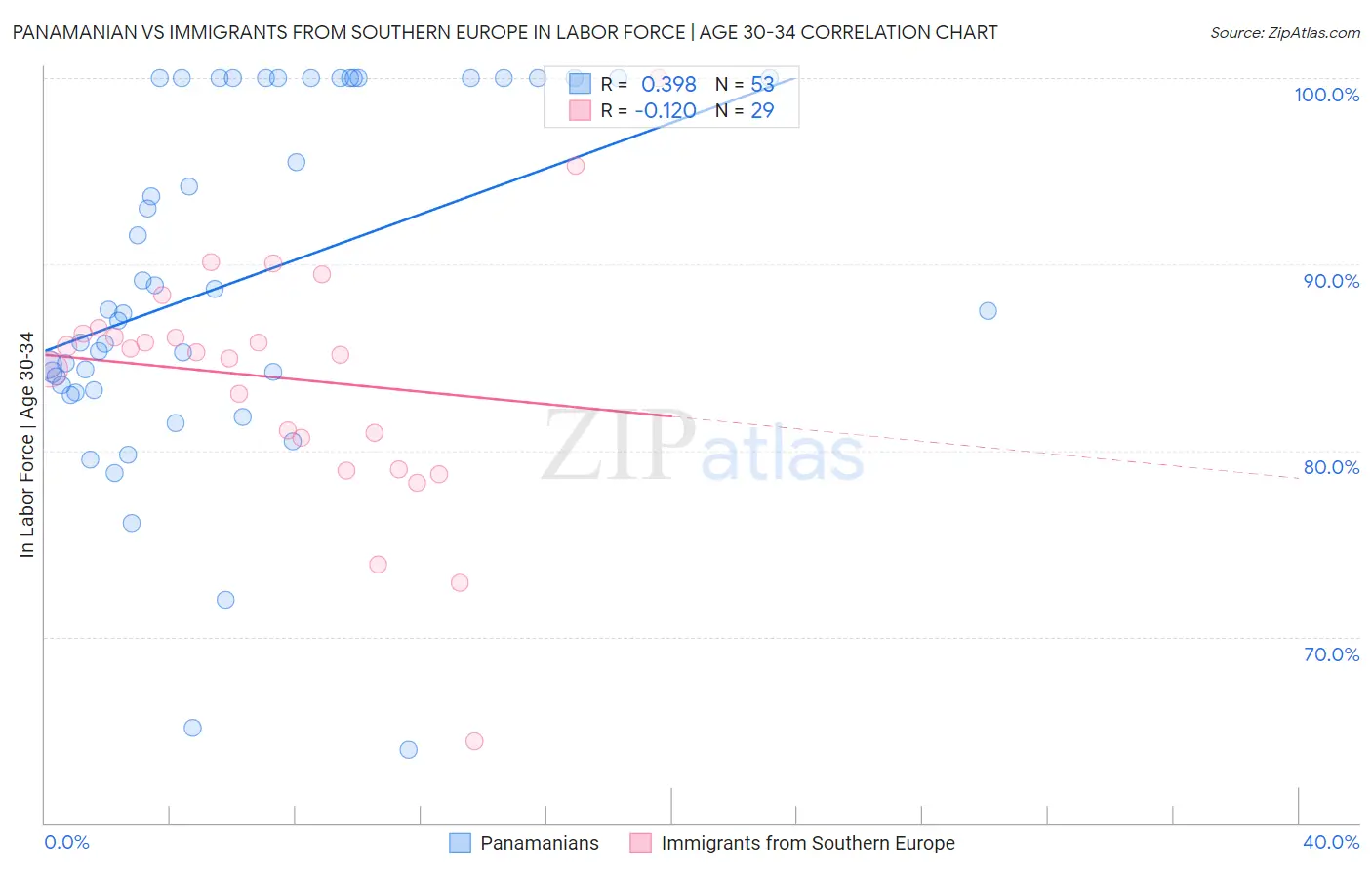 Panamanian vs Immigrants from Southern Europe In Labor Force | Age 30-34