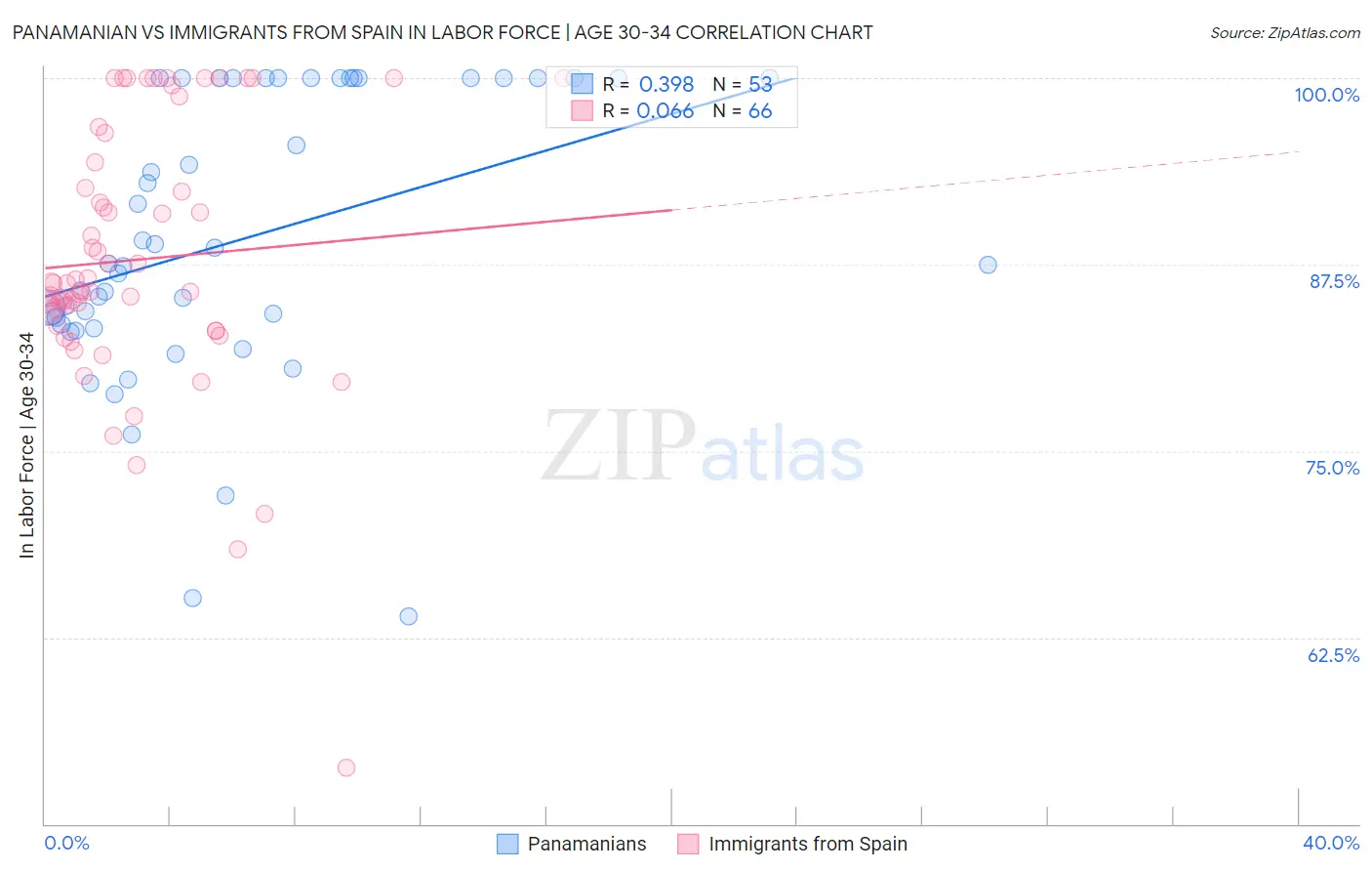 Panamanian vs Immigrants from Spain In Labor Force | Age 30-34