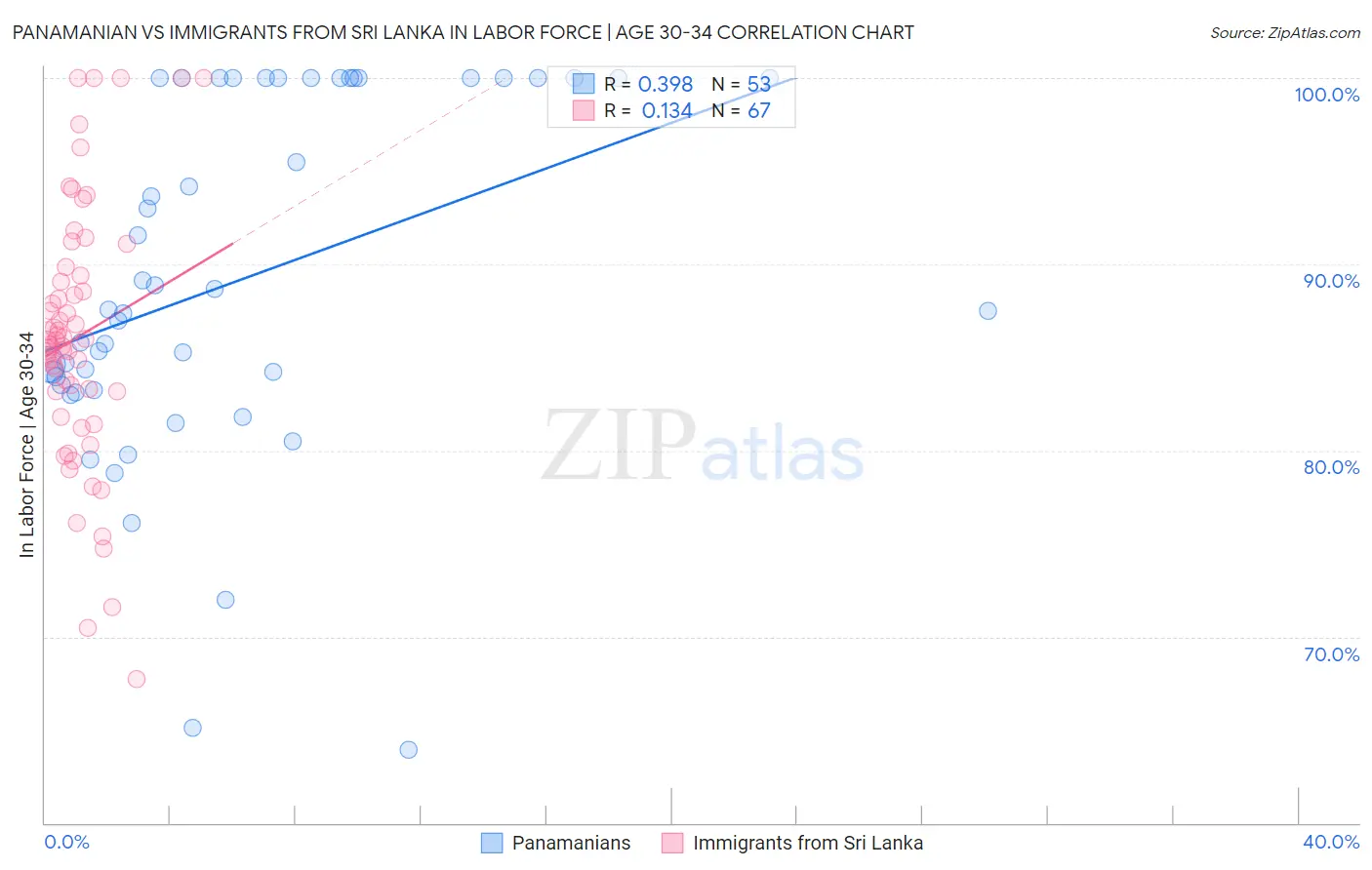 Panamanian vs Immigrants from Sri Lanka In Labor Force | Age 30-34