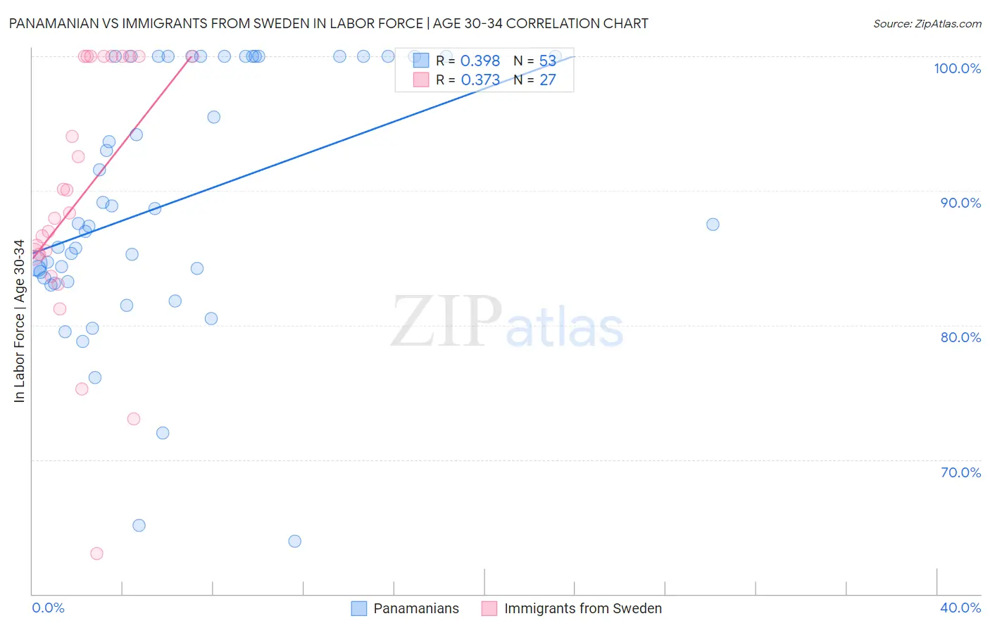 Panamanian vs Immigrants from Sweden In Labor Force | Age 30-34