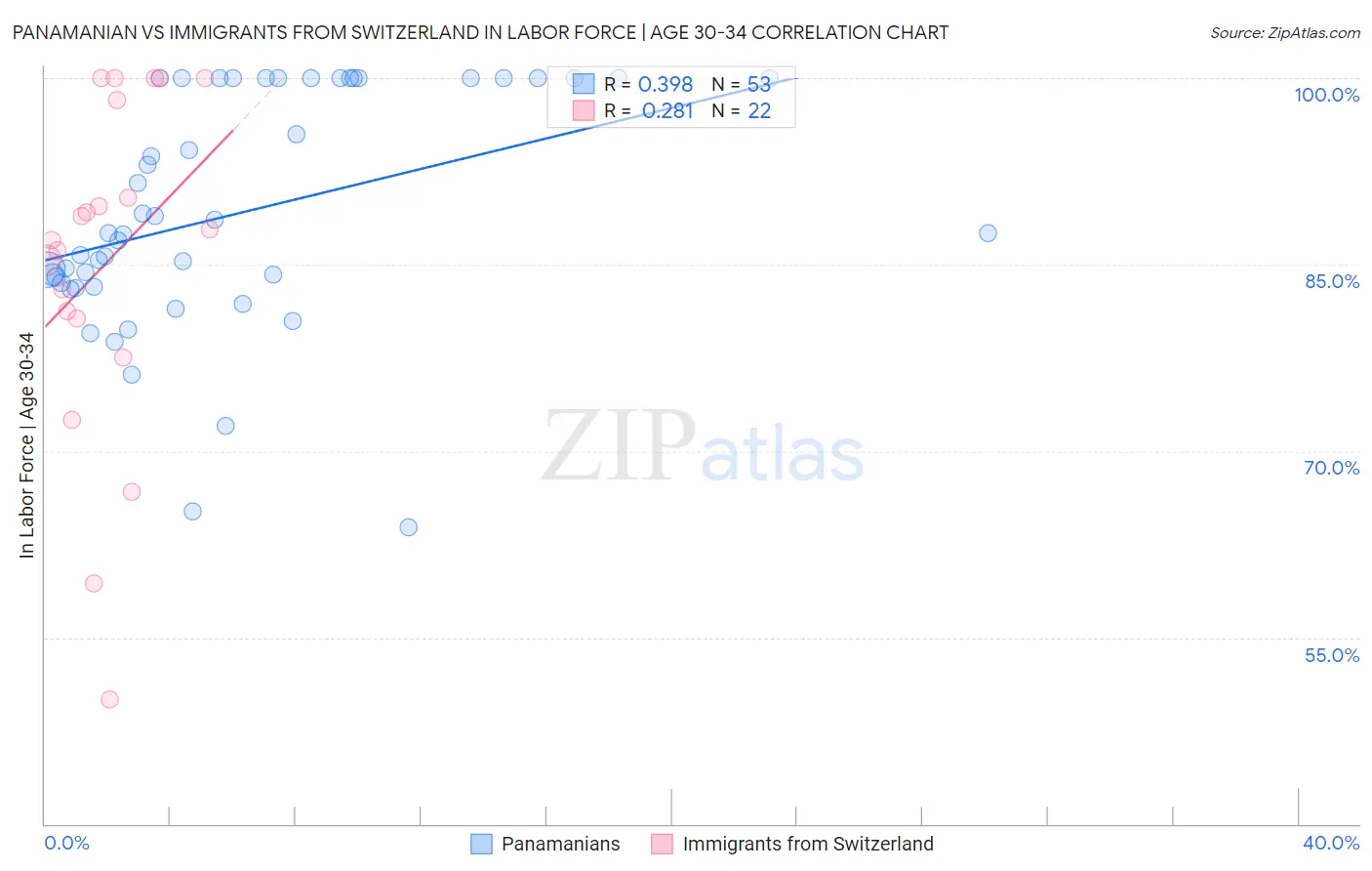 Panamanian vs Immigrants from Switzerland In Labor Force | Age 30-34