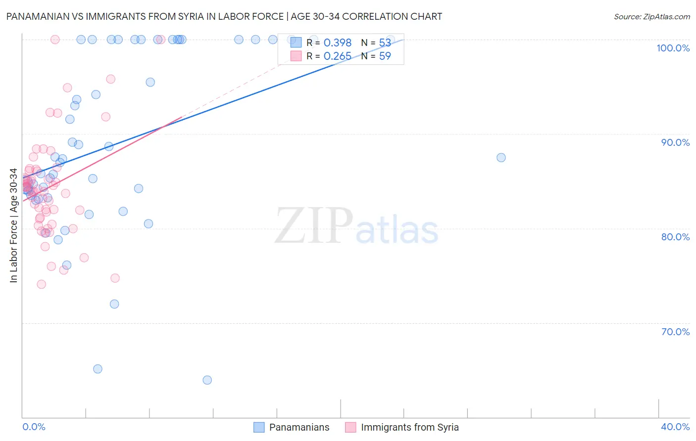 Panamanian vs Immigrants from Syria In Labor Force | Age 30-34