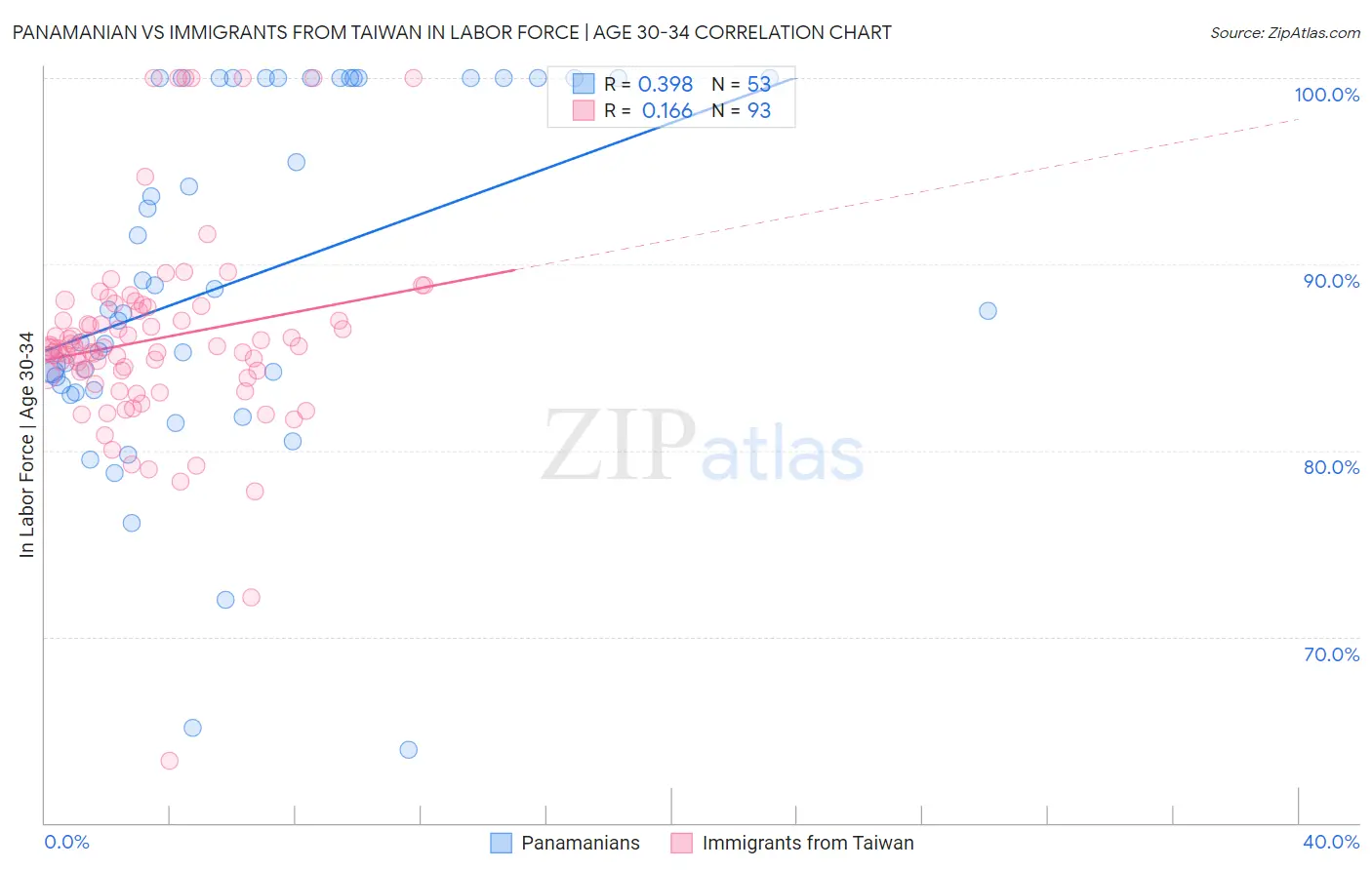 Panamanian vs Immigrants from Taiwan In Labor Force | Age 30-34