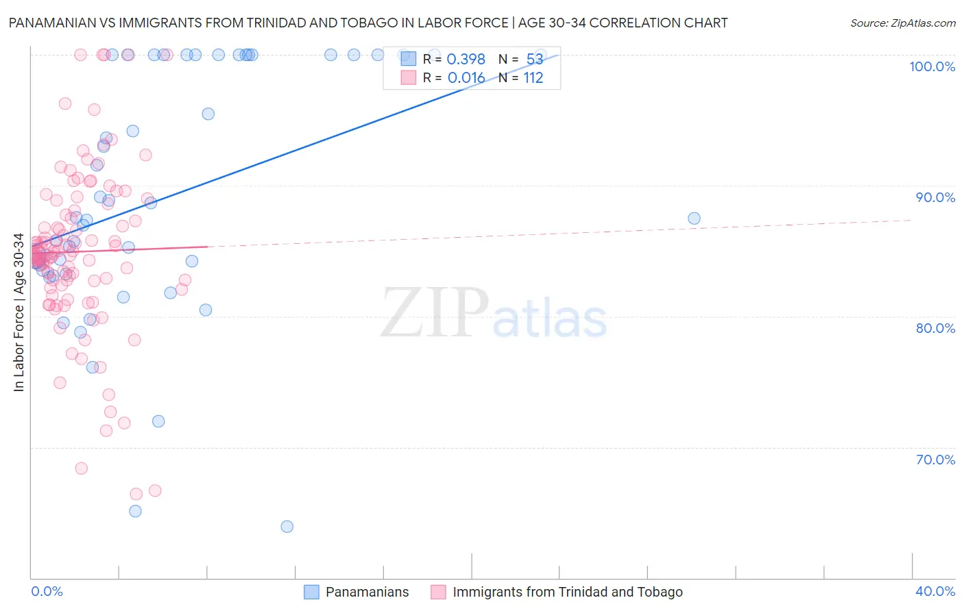 Panamanian vs Immigrants from Trinidad and Tobago In Labor Force | Age 30-34