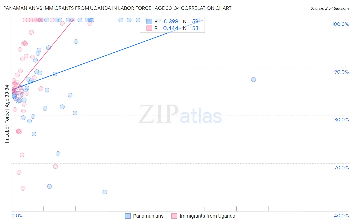 Panamanian vs Immigrants from Uganda In Labor Force | Age 30-34