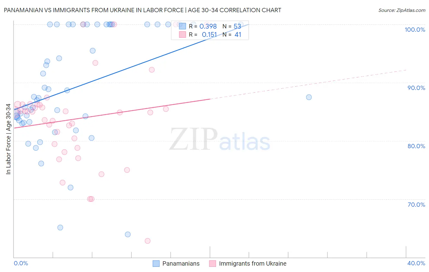Panamanian vs Immigrants from Ukraine In Labor Force | Age 30-34