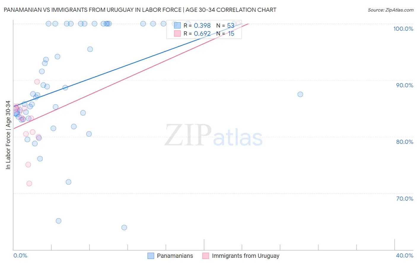 Panamanian vs Immigrants from Uruguay In Labor Force | Age 30-34