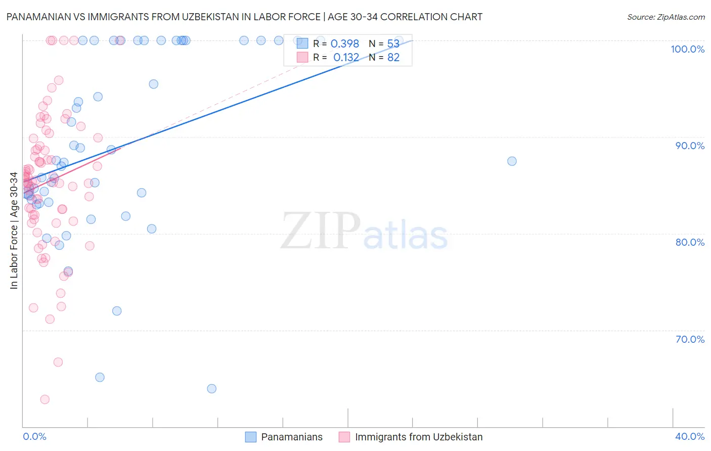Panamanian vs Immigrants from Uzbekistan In Labor Force | Age 30-34