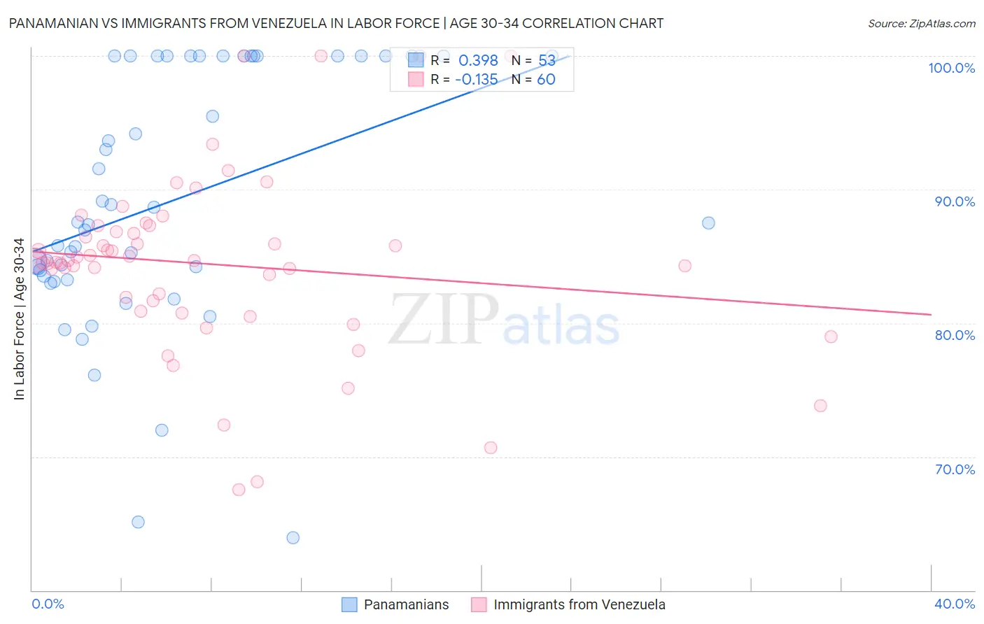 Panamanian vs Immigrants from Venezuela In Labor Force | Age 30-34