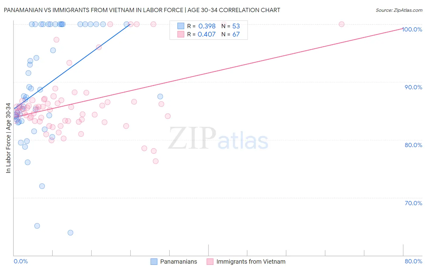 Panamanian vs Immigrants from Vietnam In Labor Force | Age 30-34
