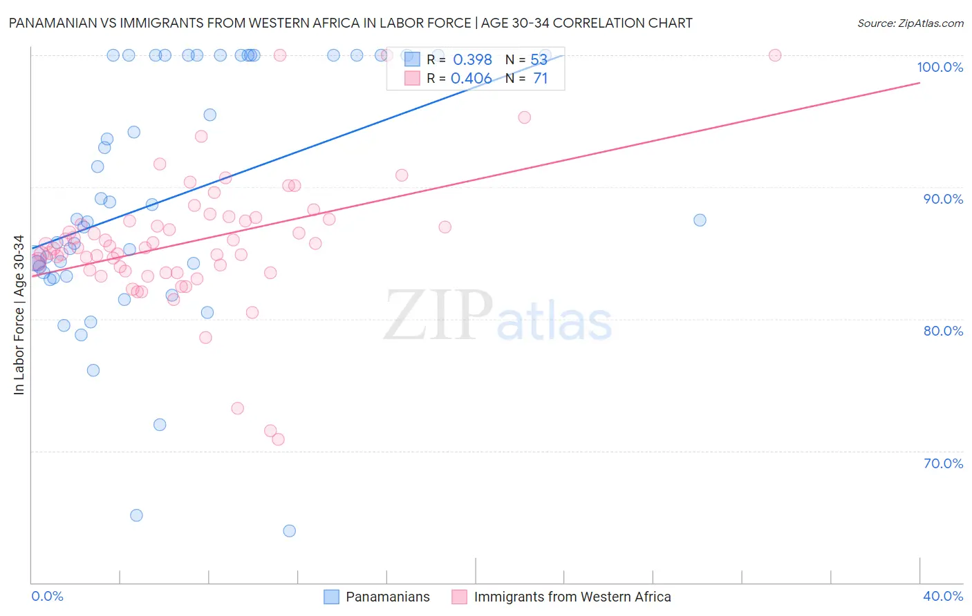 Panamanian vs Immigrants from Western Africa In Labor Force | Age 30-34