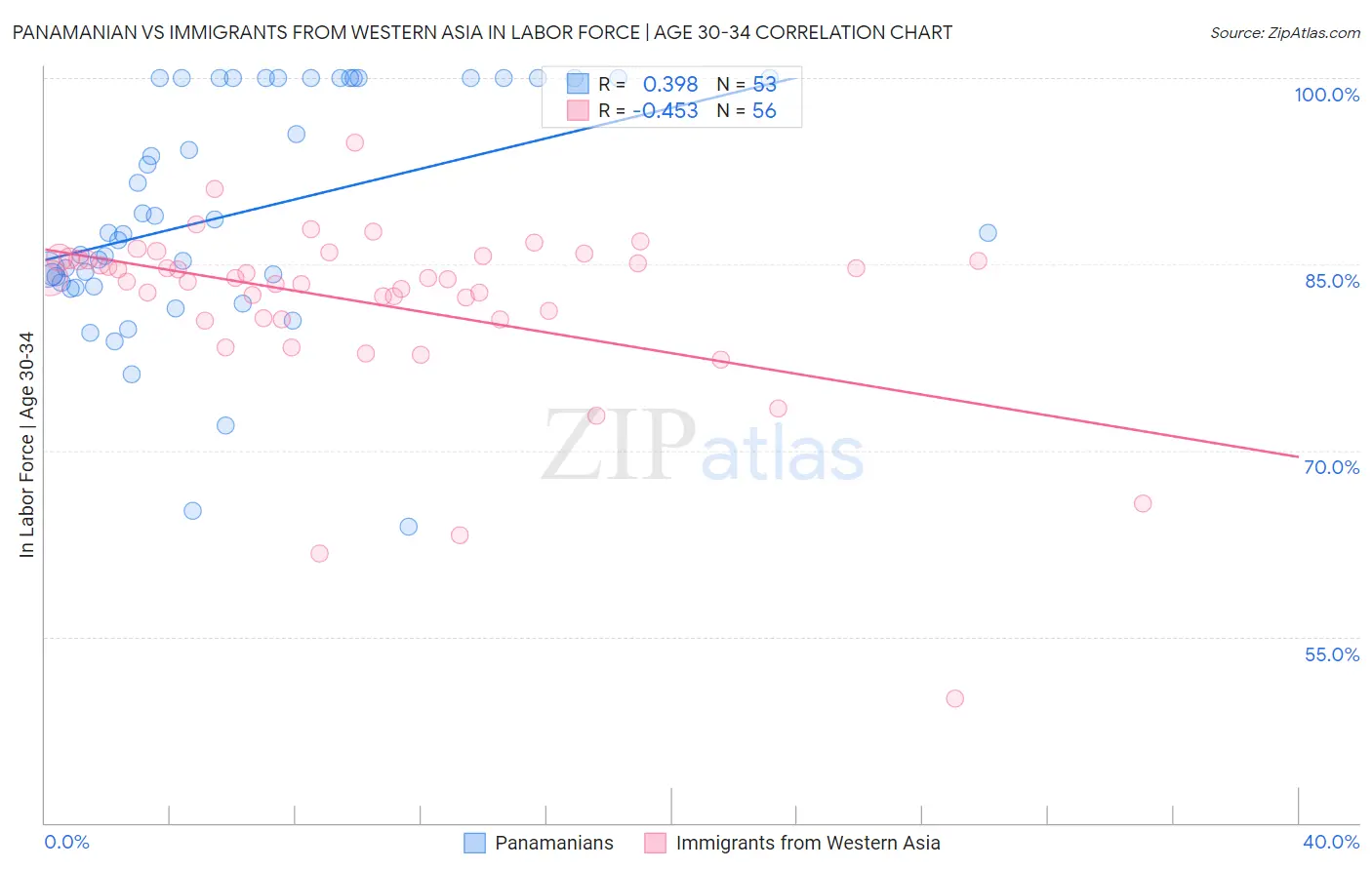 Panamanian vs Immigrants from Western Asia In Labor Force | Age 30-34
