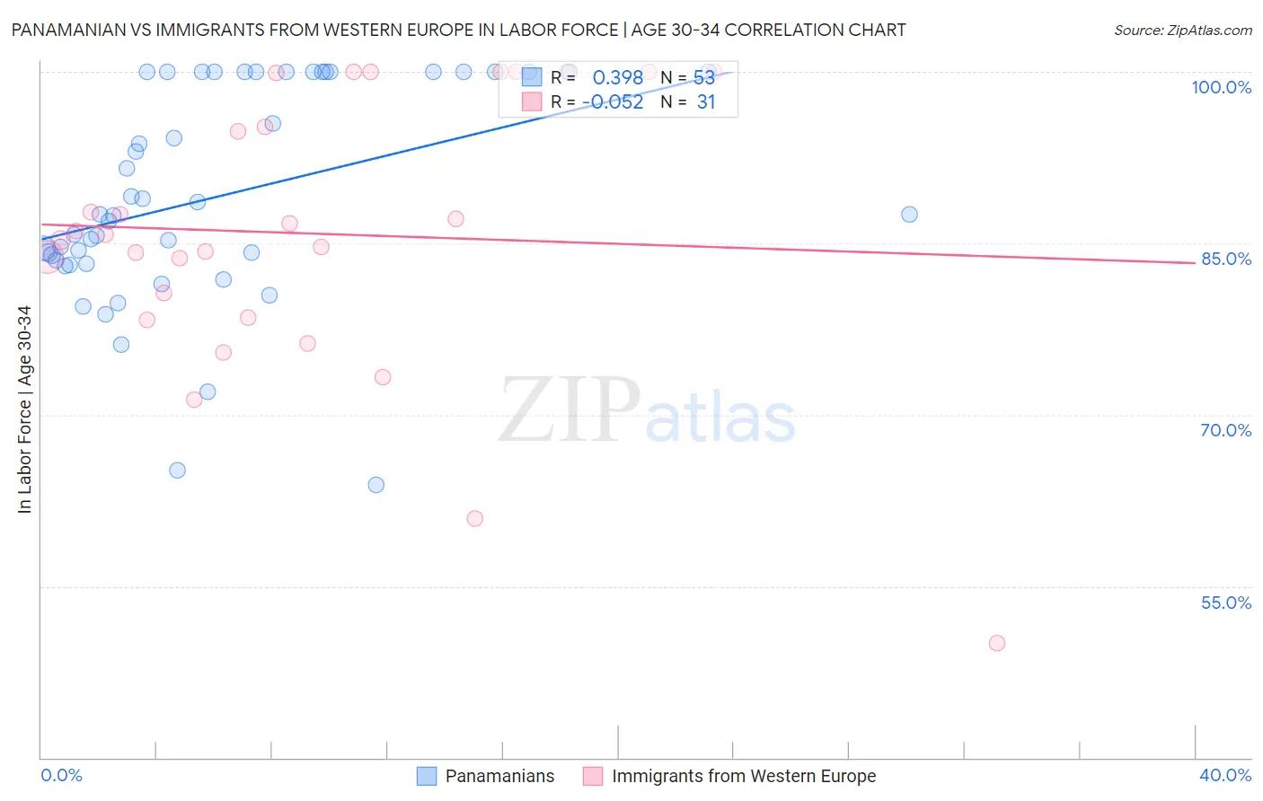 Panamanian vs Immigrants from Western Europe In Labor Force | Age 30-34