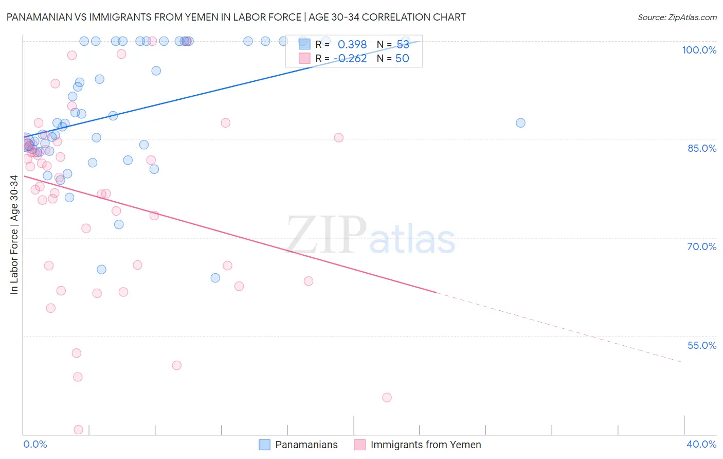 Panamanian vs Immigrants from Yemen In Labor Force | Age 30-34