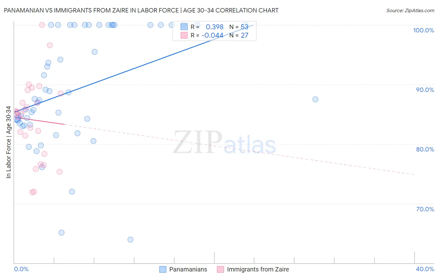 Panamanian vs Immigrants from Zaire In Labor Force | Age 30-34