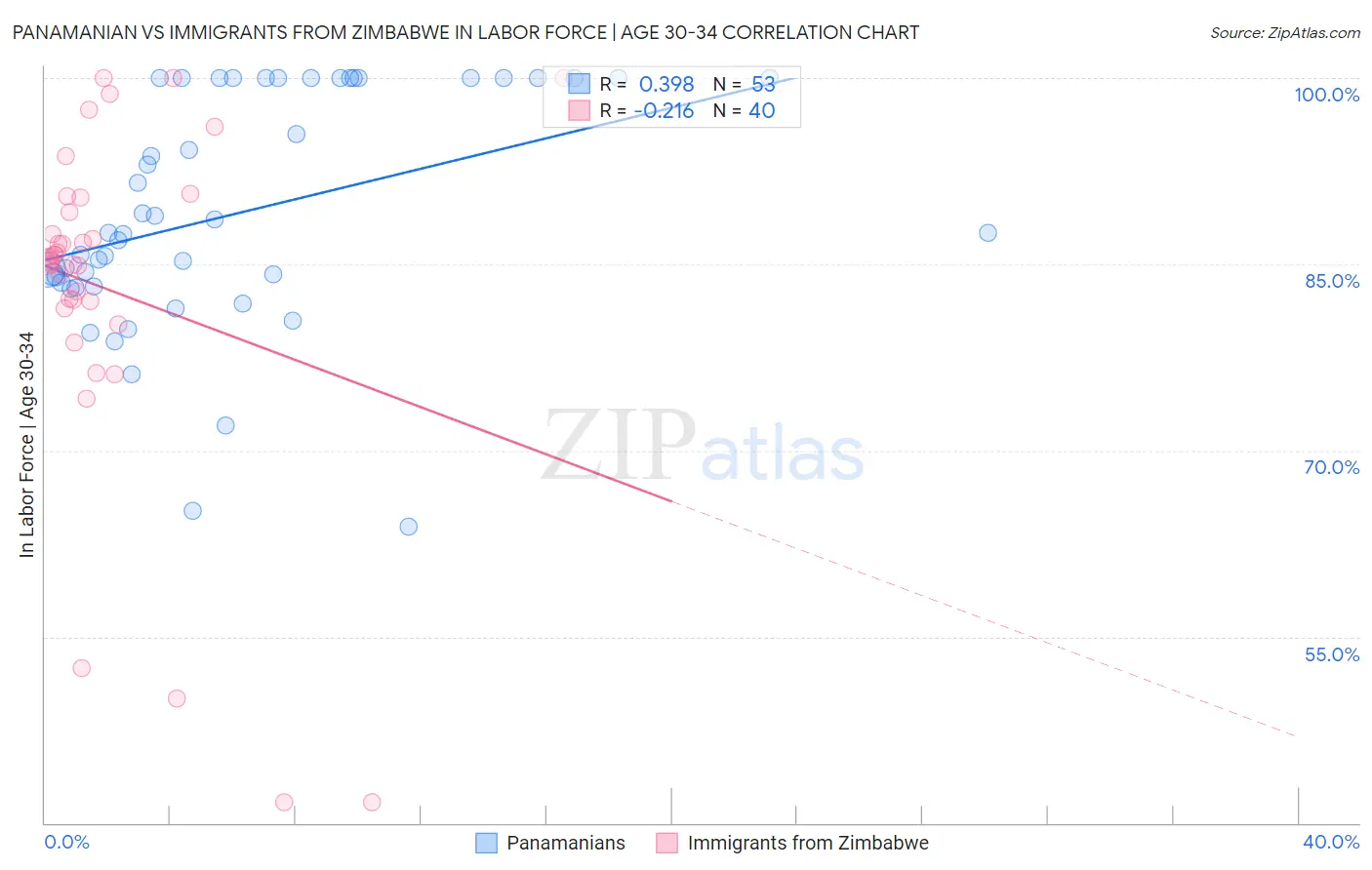 Panamanian vs Immigrants from Zimbabwe In Labor Force | Age 30-34