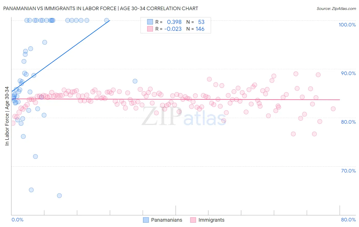 Panamanian vs Immigrants In Labor Force | Age 30-34