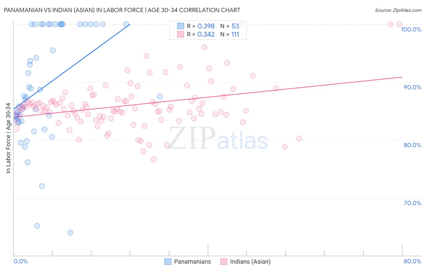 Panamanian vs Indian (Asian) In Labor Force | Age 30-34