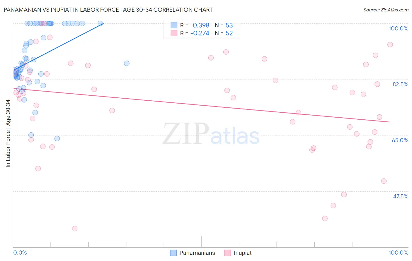 Panamanian vs Inupiat In Labor Force | Age 30-34