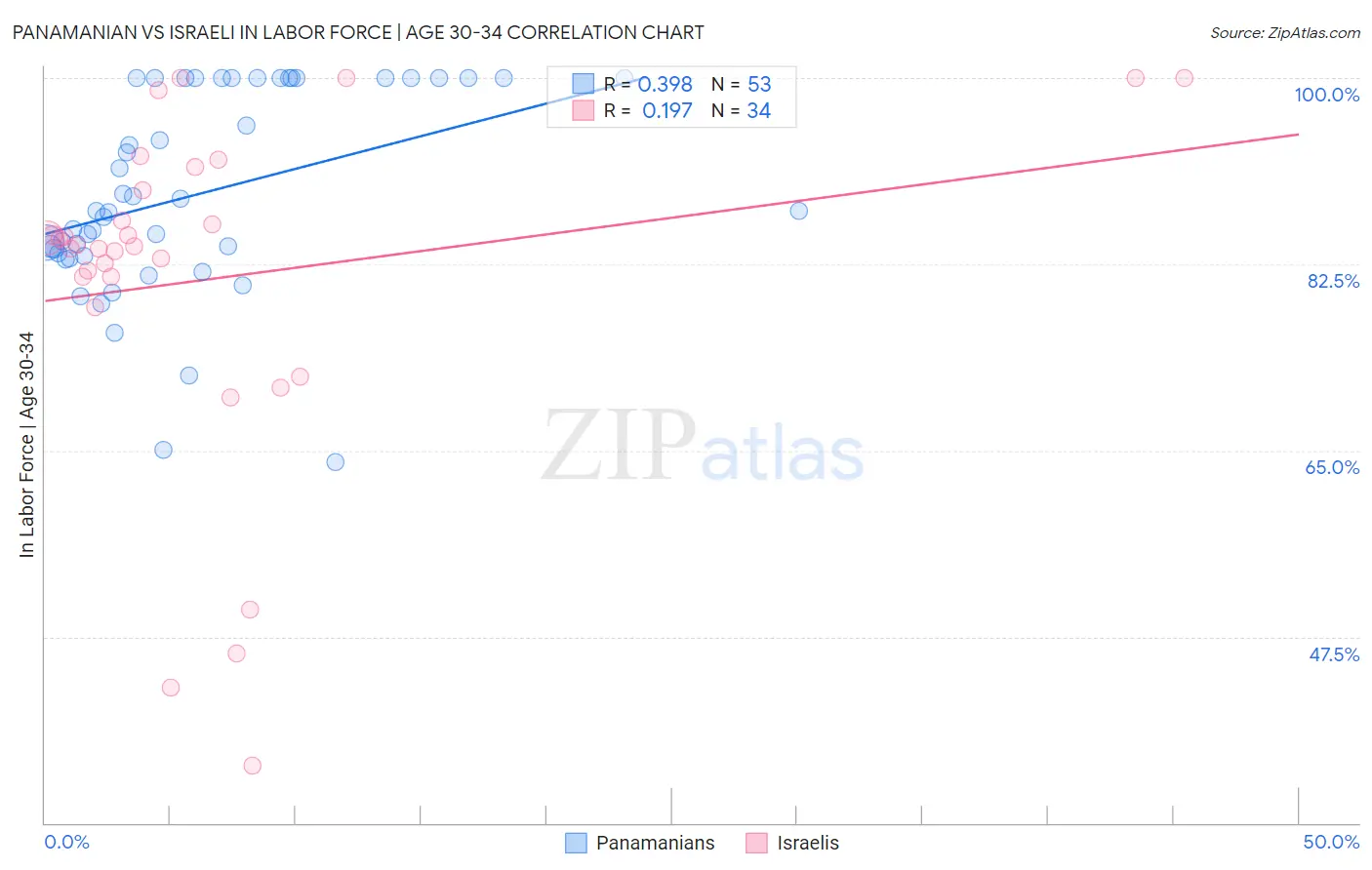 Panamanian vs Israeli In Labor Force | Age 30-34