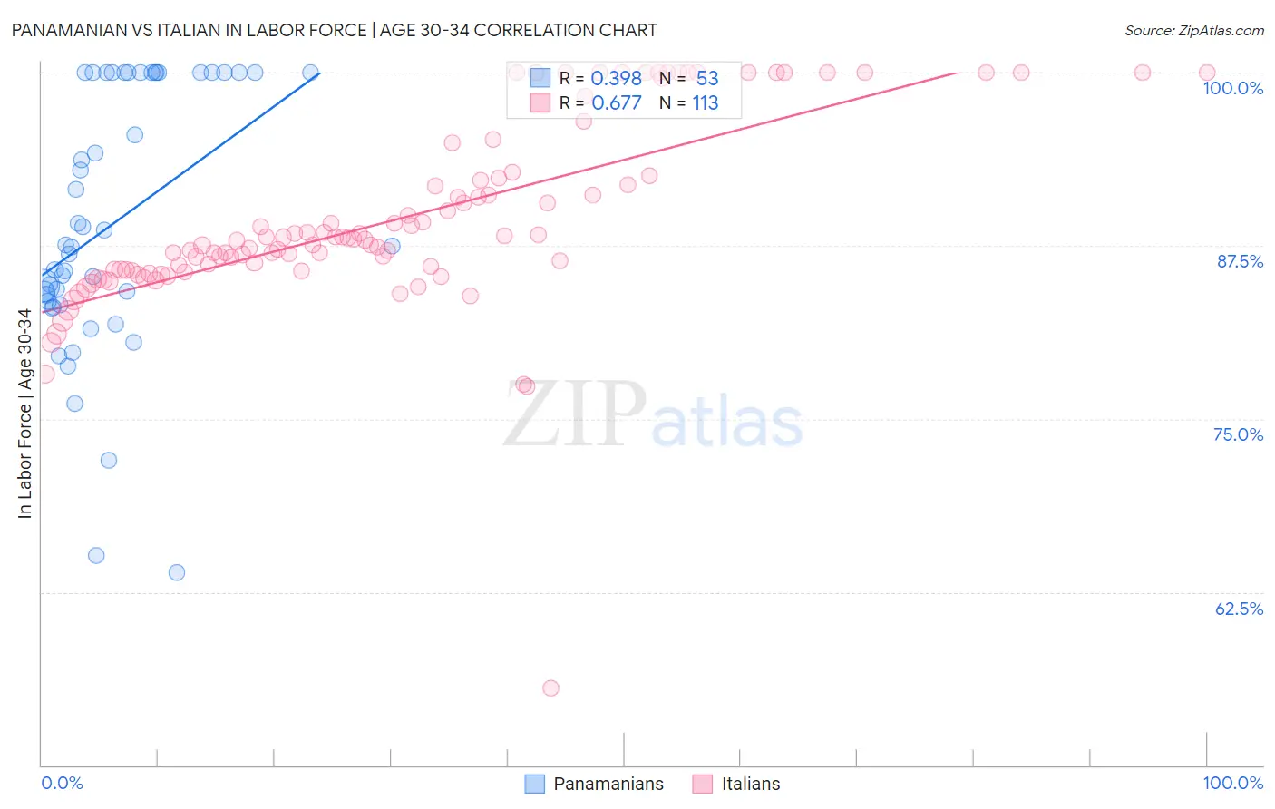 Panamanian vs Italian In Labor Force | Age 30-34
