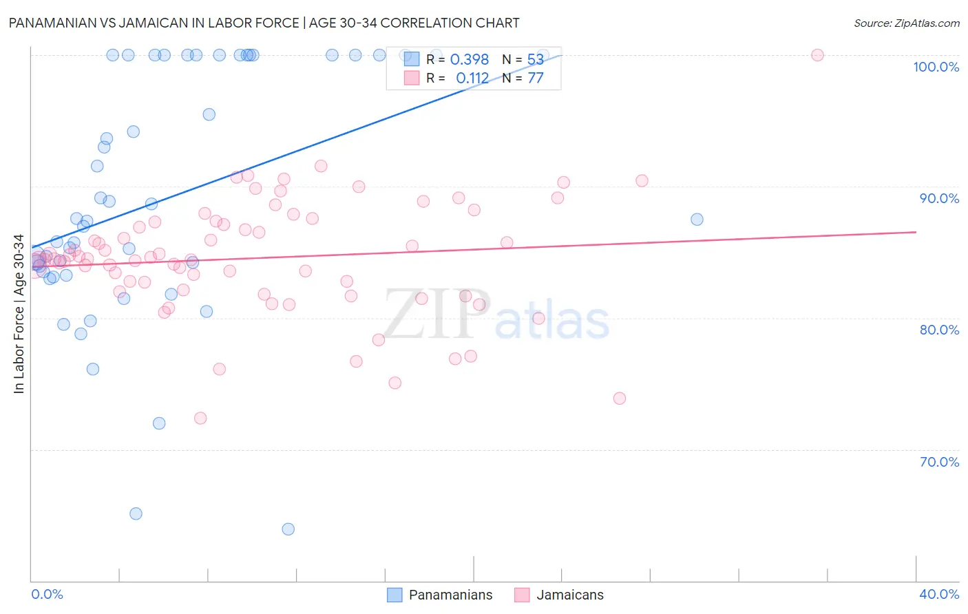Panamanian vs Jamaican In Labor Force | Age 30-34