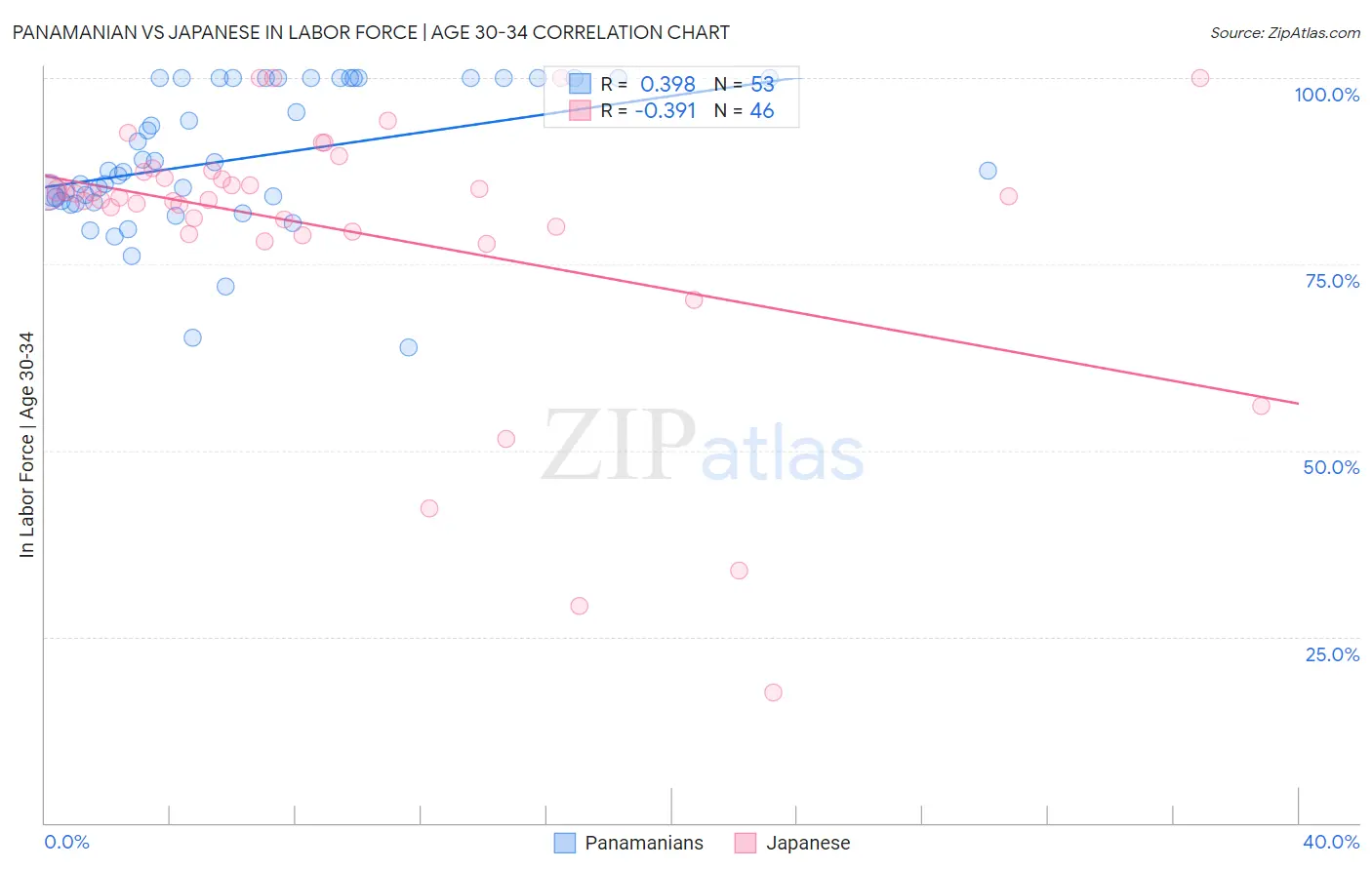 Panamanian vs Japanese In Labor Force | Age 30-34