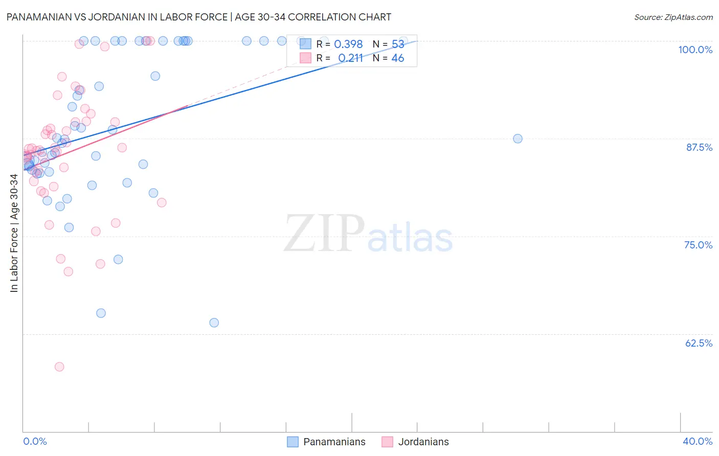 Panamanian vs Jordanian In Labor Force | Age 30-34