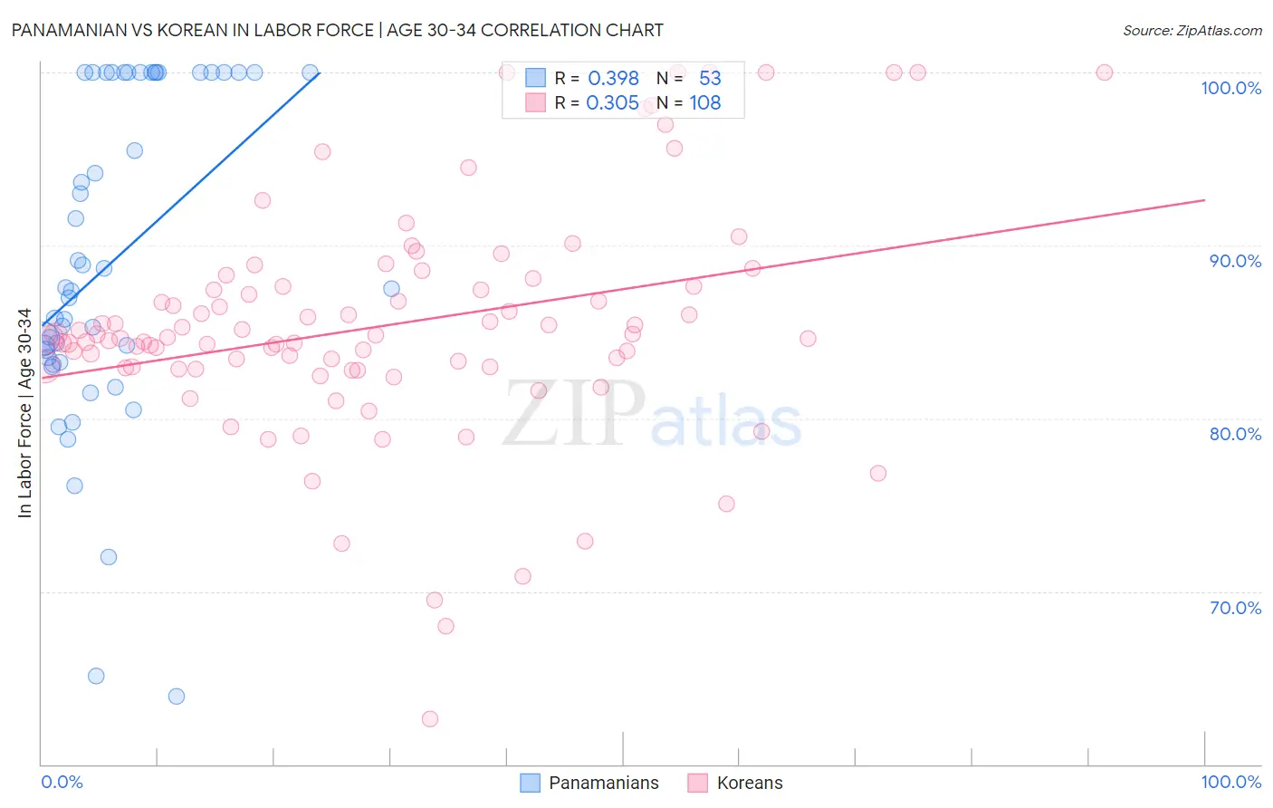 Panamanian vs Korean In Labor Force | Age 30-34