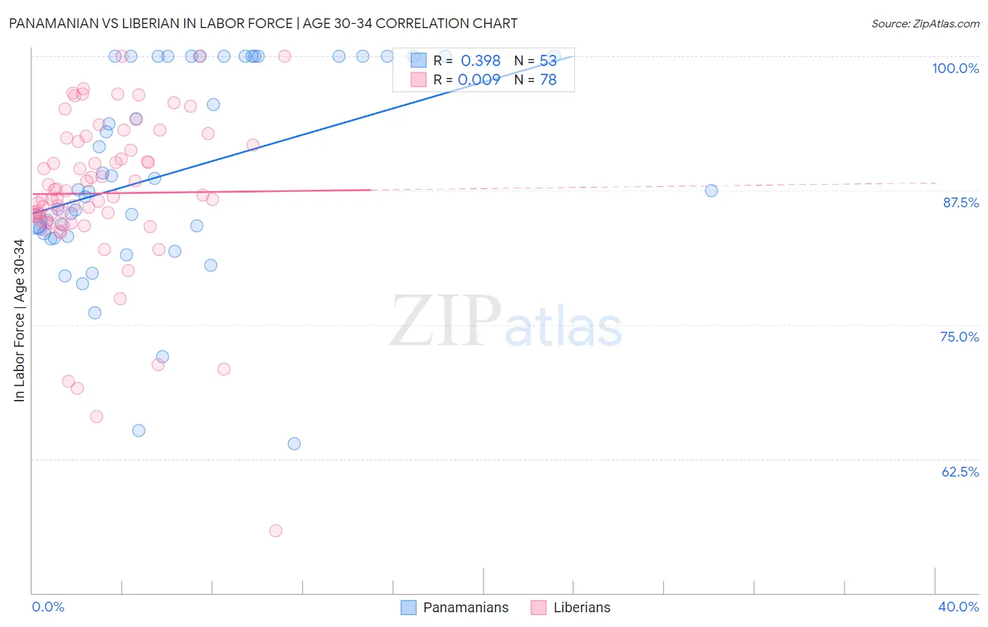 Panamanian vs Liberian In Labor Force | Age 30-34