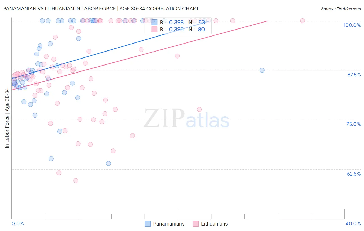 Panamanian vs Lithuanian In Labor Force | Age 30-34