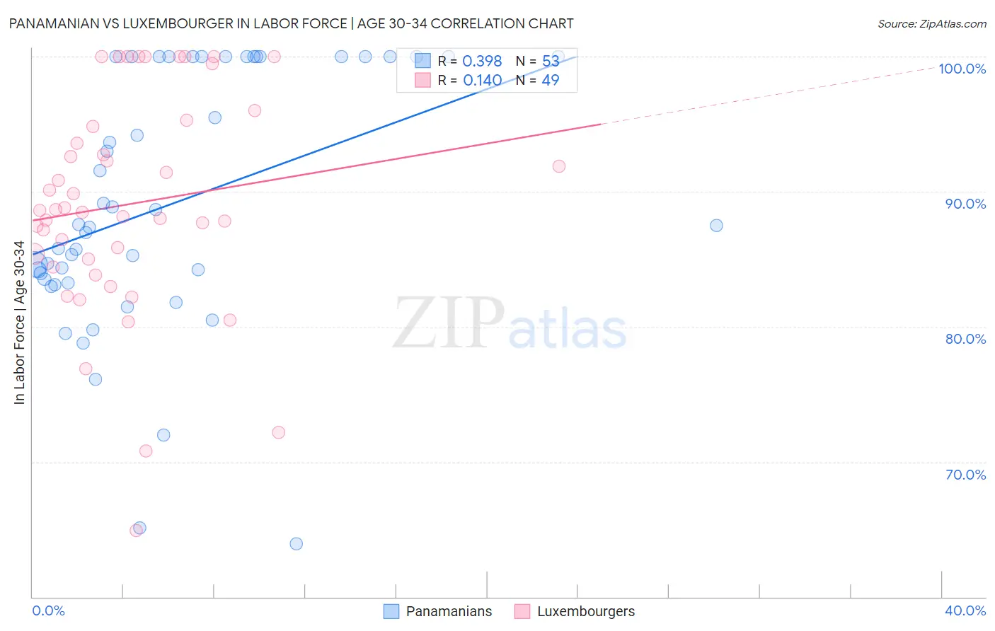 Panamanian vs Luxembourger In Labor Force | Age 30-34