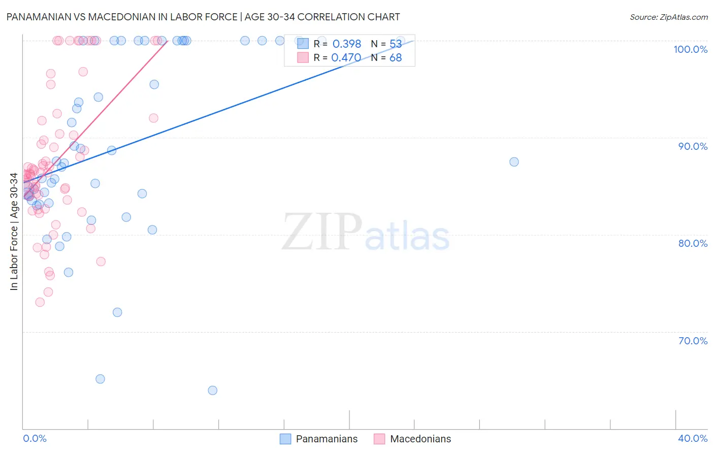 Panamanian vs Macedonian In Labor Force | Age 30-34