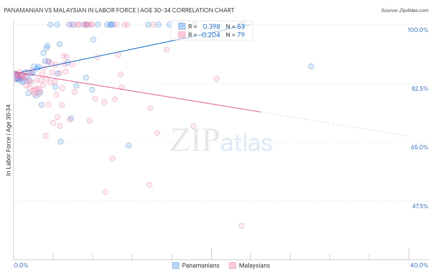 Panamanian vs Malaysian In Labor Force | Age 30-34