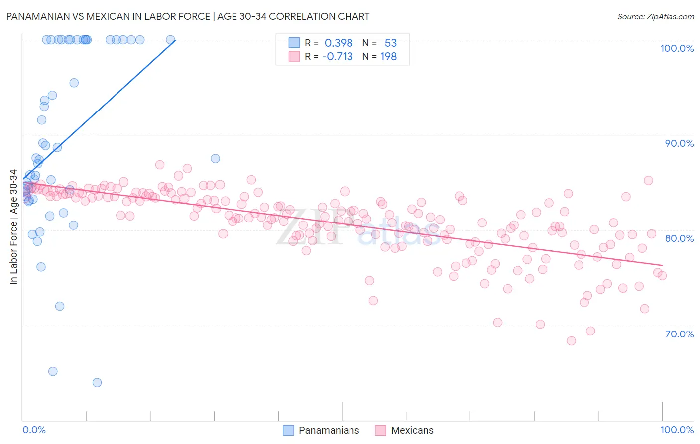 Panamanian vs Mexican In Labor Force | Age 30-34