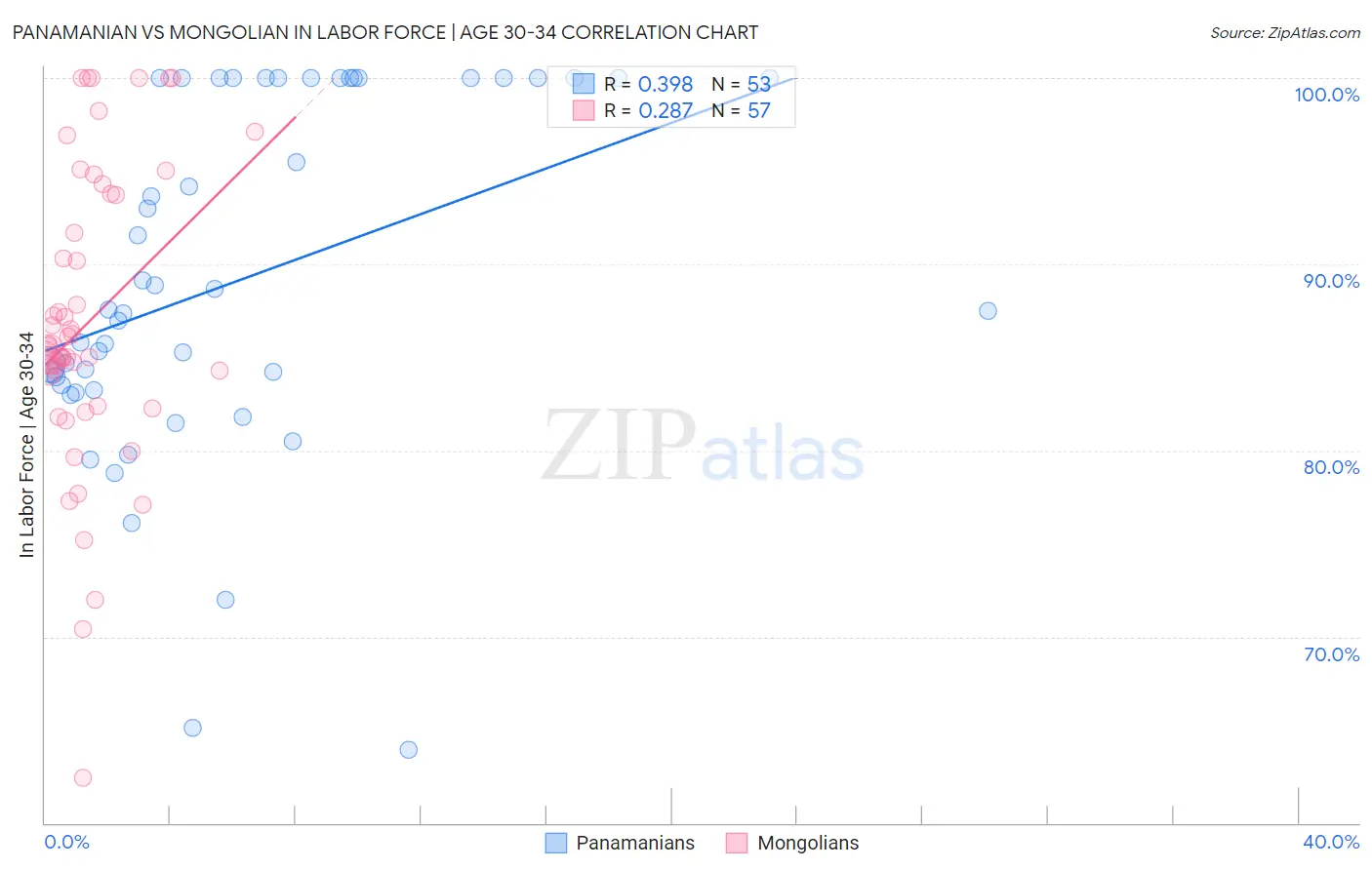 Panamanian vs Mongolian In Labor Force | Age 30-34