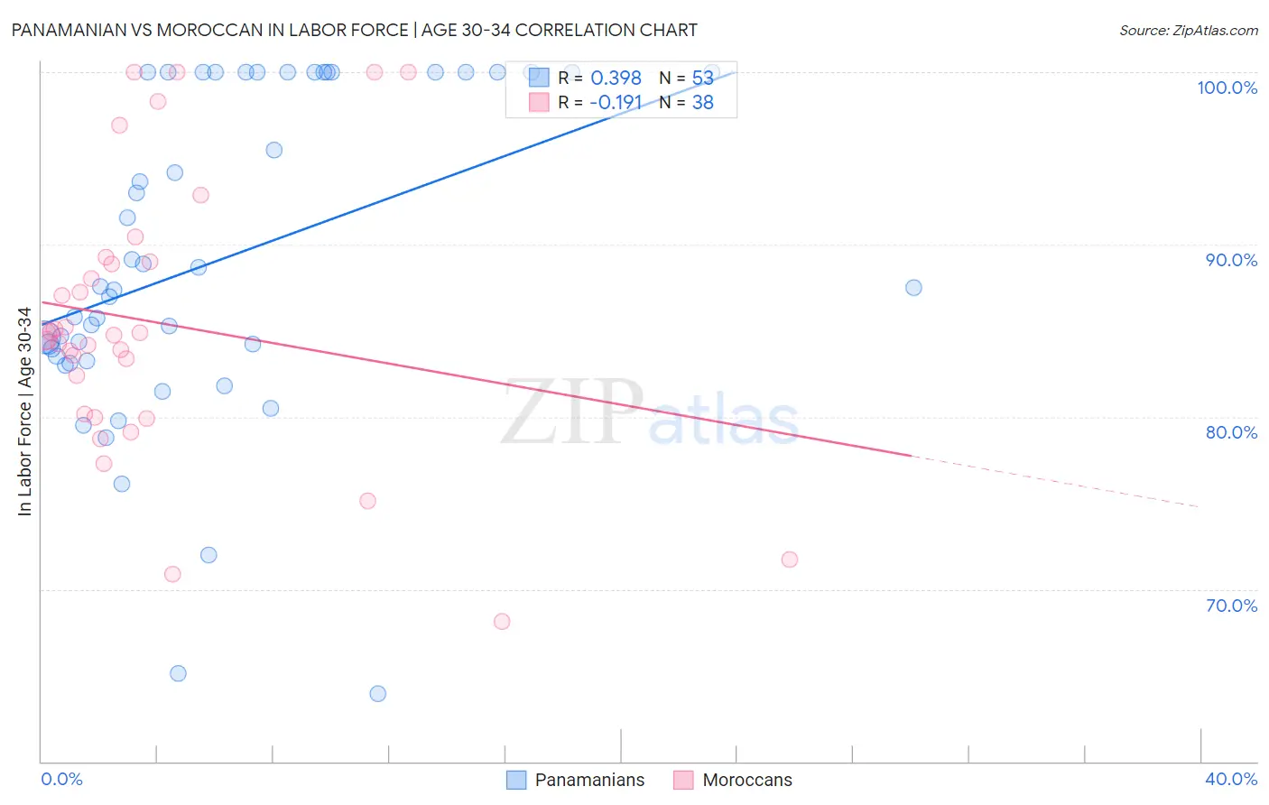 Panamanian vs Moroccan In Labor Force | Age 30-34