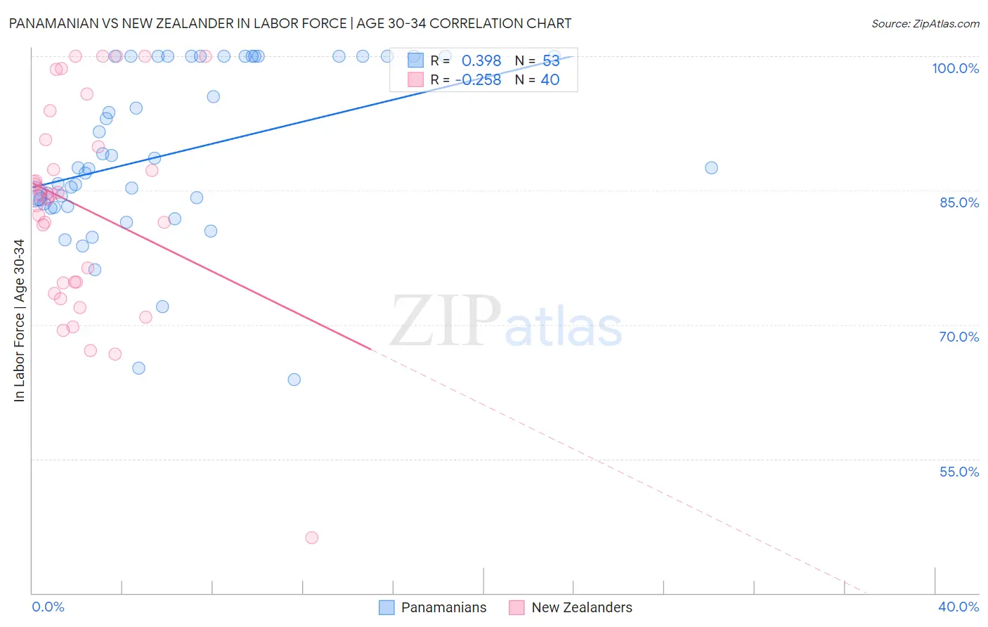 Panamanian vs New Zealander In Labor Force | Age 30-34