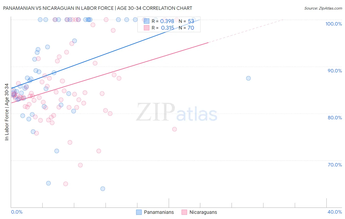 Panamanian vs Nicaraguan In Labor Force | Age 30-34