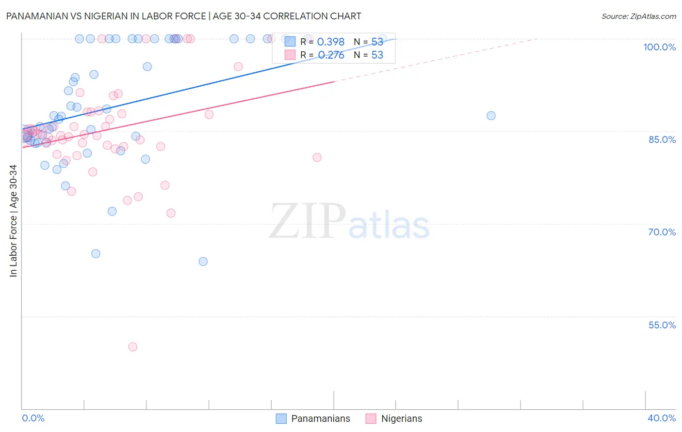 Panamanian vs Nigerian In Labor Force | Age 30-34