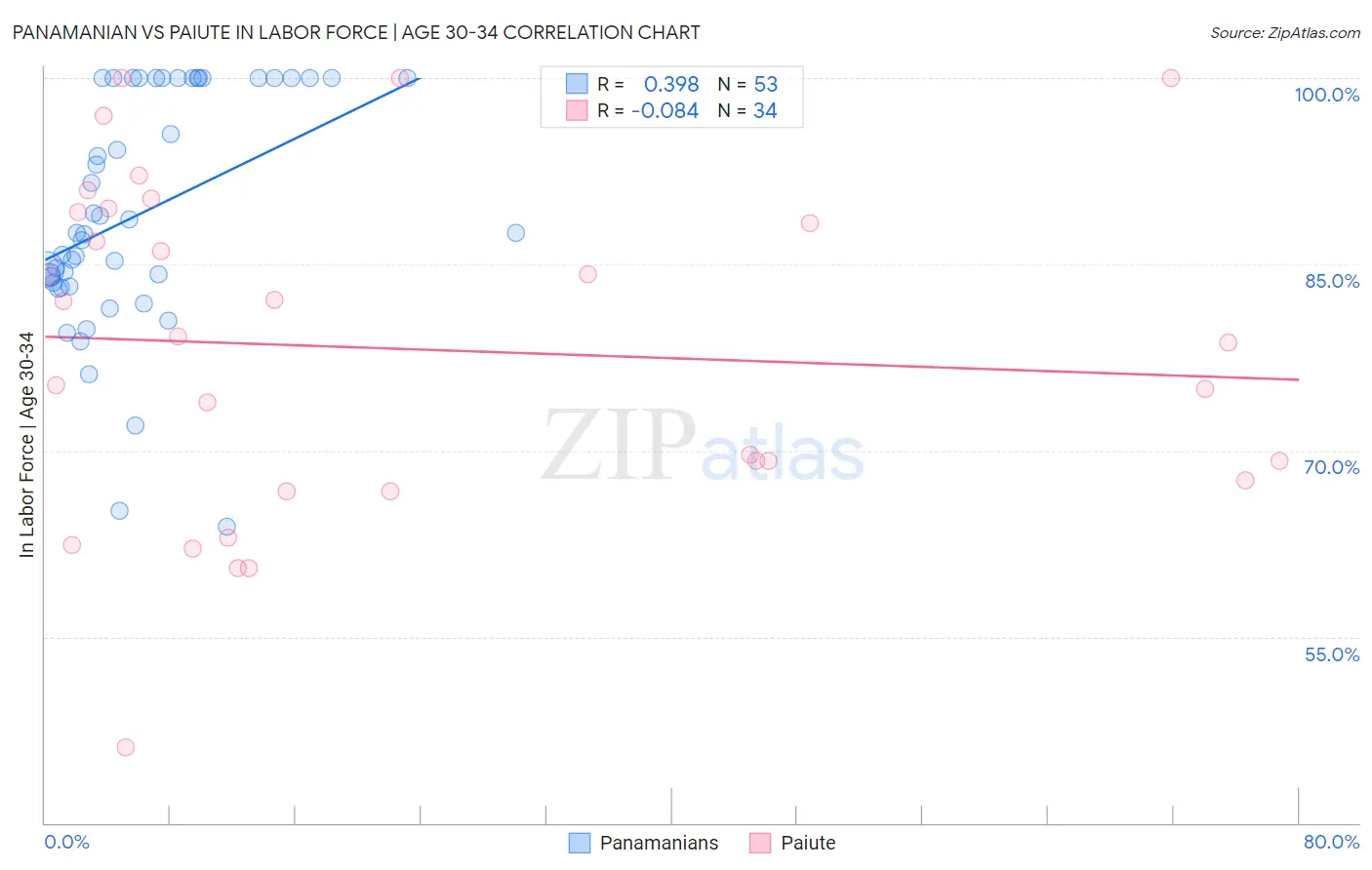 Panamanian vs Paiute In Labor Force | Age 30-34