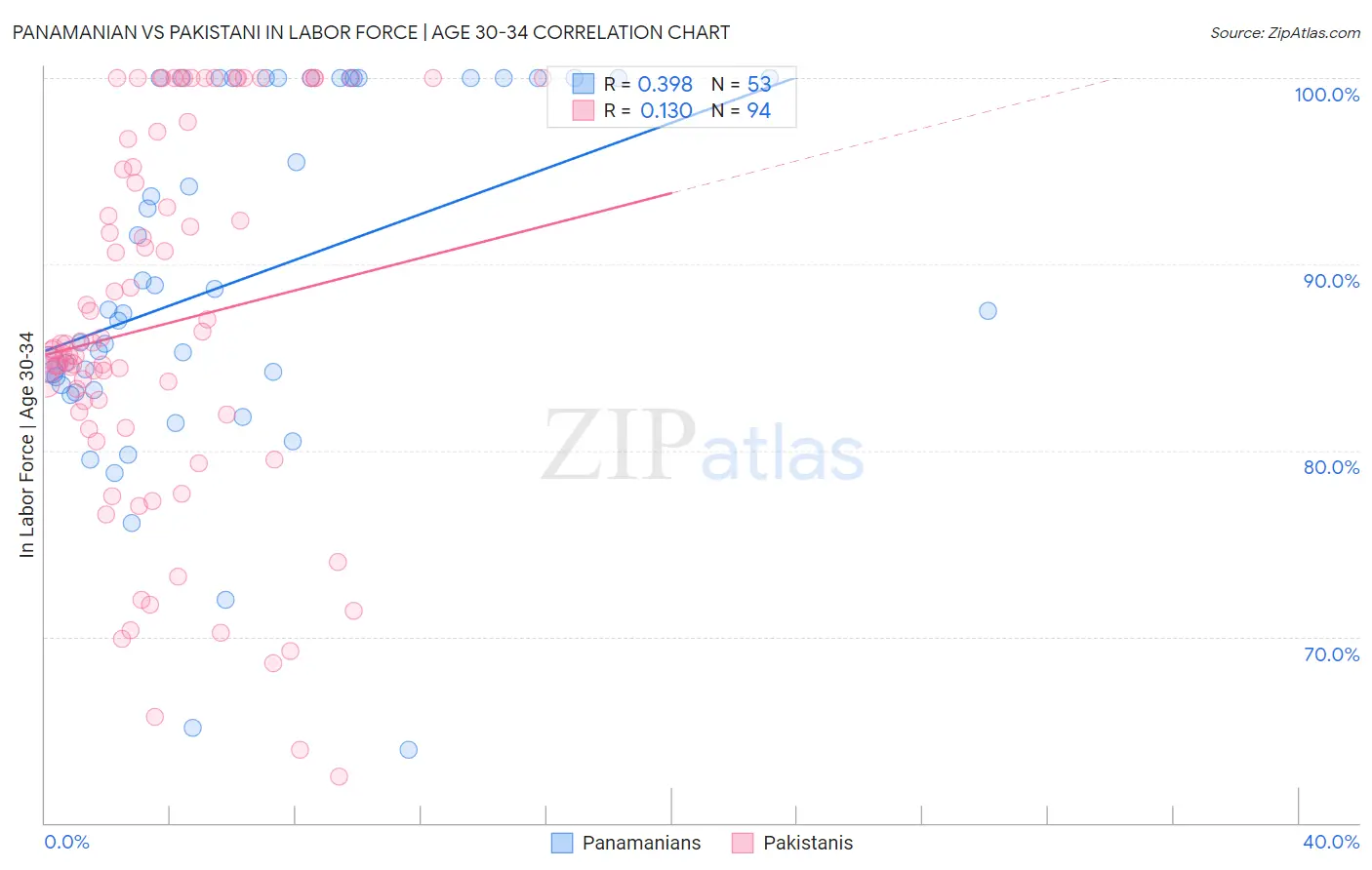 Panamanian vs Pakistani In Labor Force | Age 30-34